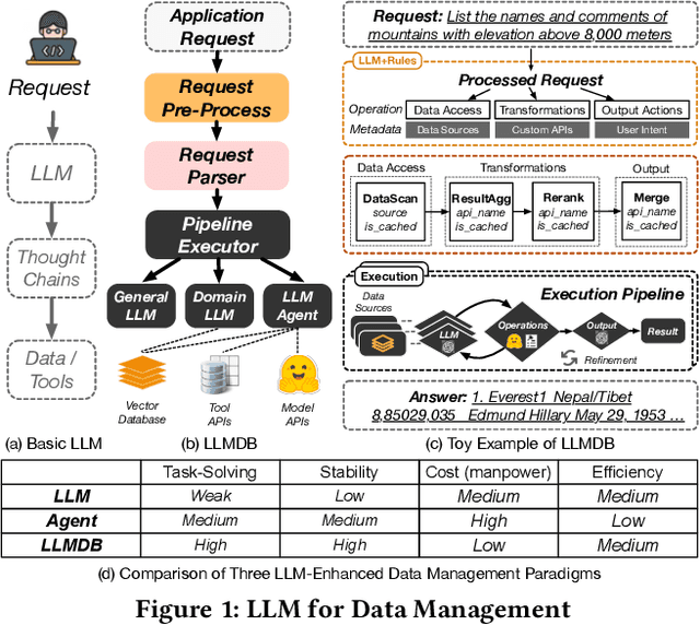Figure 1 for LLM-Enhanced Data Management