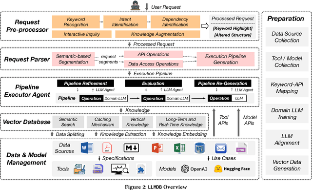 Figure 2 for LLM-Enhanced Data Management