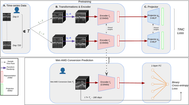 Figure 2 for 3DTINC: Time-Equivariant Non-Contrastive Learning for Predicting Disease Progression from Longitudinal OCTs