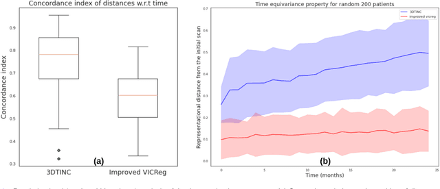 Figure 4 for 3DTINC: Time-Equivariant Non-Contrastive Learning for Predicting Disease Progression from Longitudinal OCTs