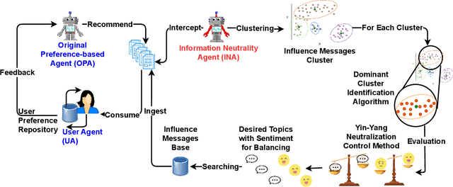 Figure 1 for Balancing Information Perception with Yin-Yang: Agent-Based Information Neutrality Model for Recommendation Systems