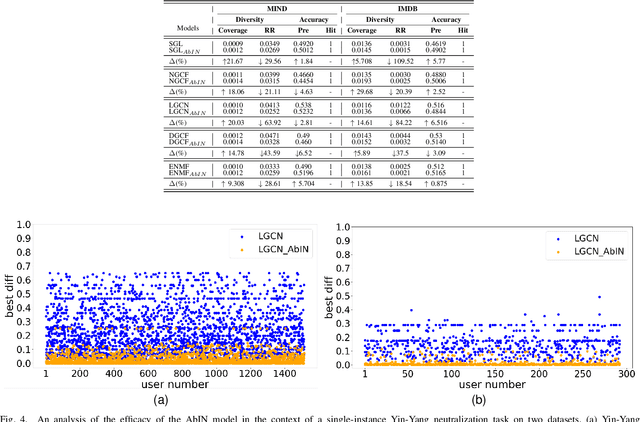 Figure 4 for Balancing Information Perception with Yin-Yang: Agent-Based Information Neutrality Model for Recommendation Systems