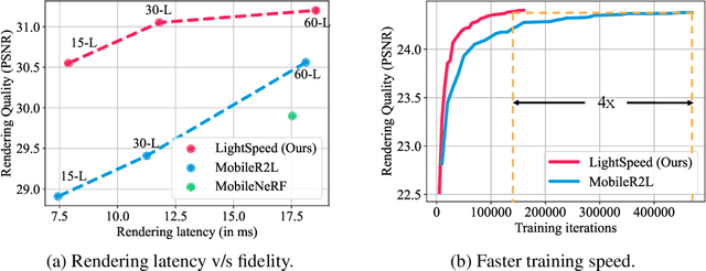 Figure 1 for LightSpeed: Light and Fast Neural Light Fields on Mobile Devices