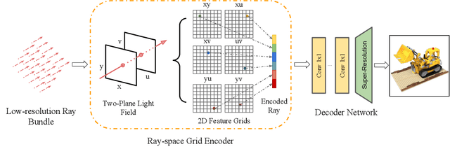 Figure 3 for LightSpeed: Light and Fast Neural Light Fields on Mobile Devices