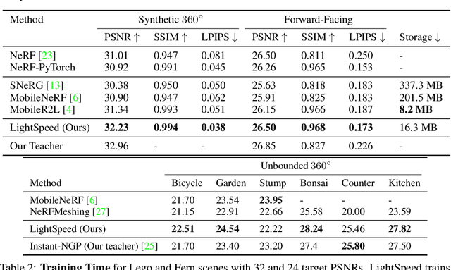 Figure 2 for LightSpeed: Light and Fast Neural Light Fields on Mobile Devices