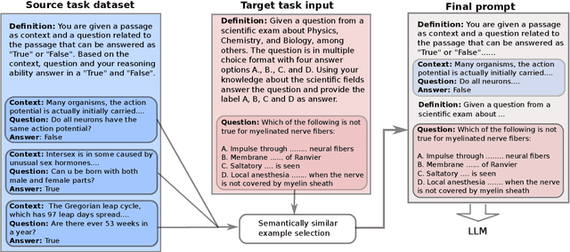 Figure 1 for Language Models can Exploit Cross-Task In-context Learning for Data-Scarce Novel Tasks