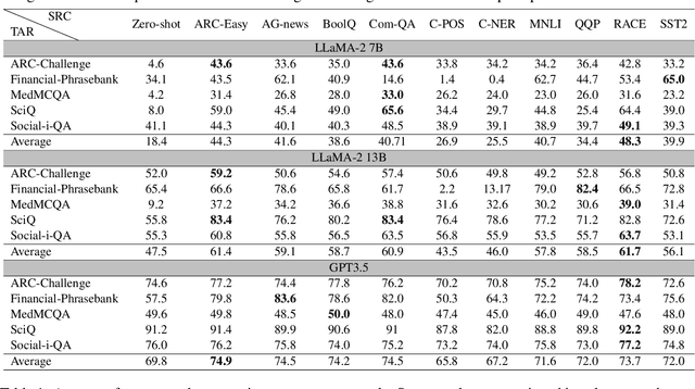 Figure 2 for Language Models can Exploit Cross-Task In-context Learning for Data-Scarce Novel Tasks