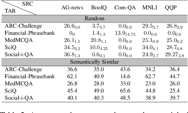 Figure 3 for Language Models can Exploit Cross-Task In-context Learning for Data-Scarce Novel Tasks