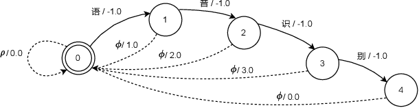 Figure 3 for Spike-Triggered Contextual Biasing for End-to-End Mandarin Speech Recognition