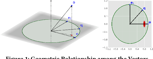 Figure 2 for RaBitQ: Quantizing High-Dimensional Vectors with a Theoretical Error Bound for Approximate Nearest Neighbor Search