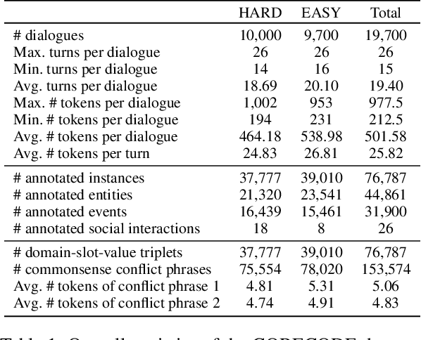 Figure 1 for CORECODE: A Common Sense Annotated Dialogue Dataset with Benchmark Tasks for Chinese Large Language Models