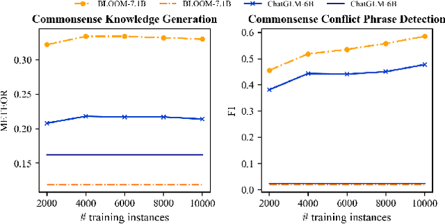 Figure 2 for CORECODE: A Common Sense Annotated Dialogue Dataset with Benchmark Tasks for Chinese Large Language Models