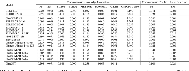 Figure 3 for CORECODE: A Common Sense Annotated Dialogue Dataset with Benchmark Tasks for Chinese Large Language Models