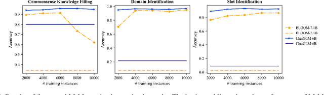 Figure 4 for CORECODE: A Common Sense Annotated Dialogue Dataset with Benchmark Tasks for Chinese Large Language Models