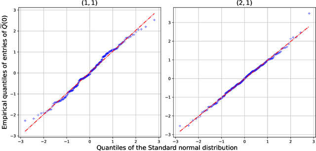 Figure 1 for Wasserstein F-tests for Fréchet regression on Bures-Wasserstein manifolds