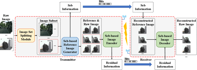 Figure 1 for Semantic Communications with Explicit Semantic Base for Image Transmission