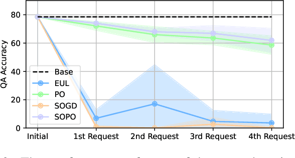 Figure 3 for Practical Unlearning for Large Language Models