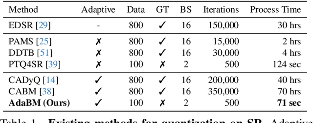 Figure 1 for AdaBM: On-the-Fly Adaptive Bit Mapping for Image Super-Resolution