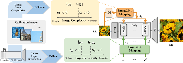 Figure 2 for AdaBM: On-the-Fly Adaptive Bit Mapping for Image Super-Resolution