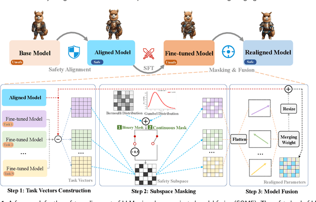 Figure 1 for A safety realignment framework via subspace-oriented model fusion for large language models