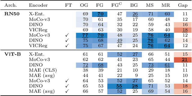 Figure 4 for An Empirical Study into Clustering of Unseen Datasets with Self-Supervised Encoders