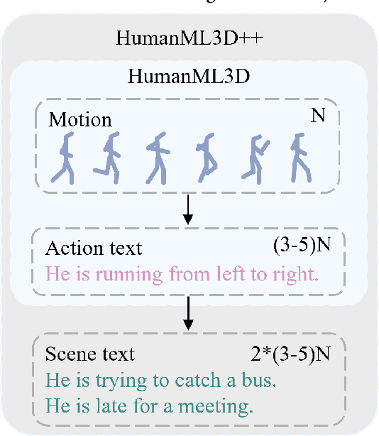 Figure 2 for TAAT: Think and Act from Arbitrary Texts in Text2Motion