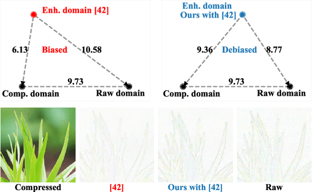 Figure 1 for Enhancing Quality of Compressed Images by Mitigating Enhancement Bias Towards Compression Domain