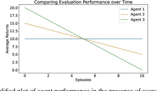 Figure 1 for Assessing the Impact of Distribution Shift on Reinforcement Learning Performance