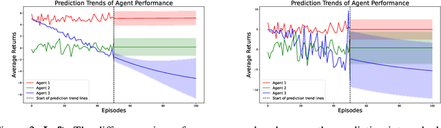 Figure 2 for Assessing the Impact of Distribution Shift on Reinforcement Learning Performance