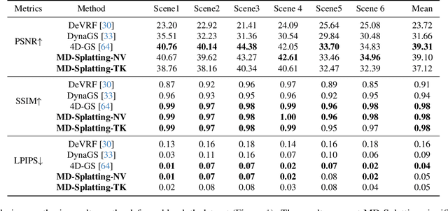 Figure 3 for MD-Splatting: Learning Metric Deformation from 4D Gaussians in Highly Deformable Scenes