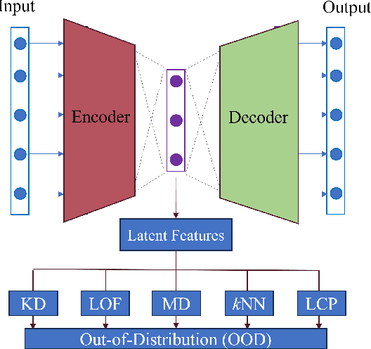 Figure 2 for A Novel Statistical Measure for Out-of-Distribution Detection in Data Quality Assurance