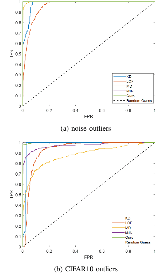 Figure 4 for A Novel Statistical Measure for Out-of-Distribution Detection in Data Quality Assurance