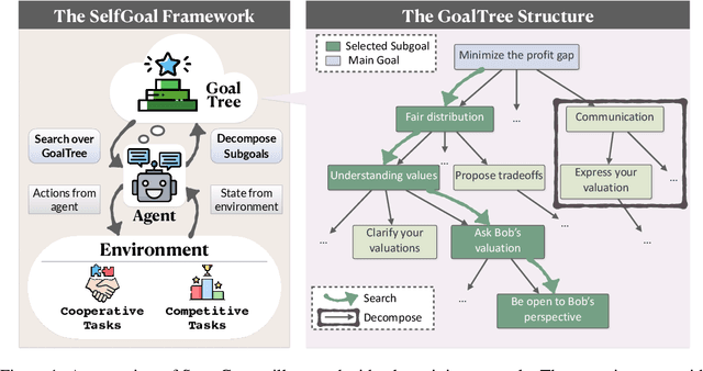 Figure 1 for SelfGoal: Your Language Agents Already Know How to Achieve High-level Goals