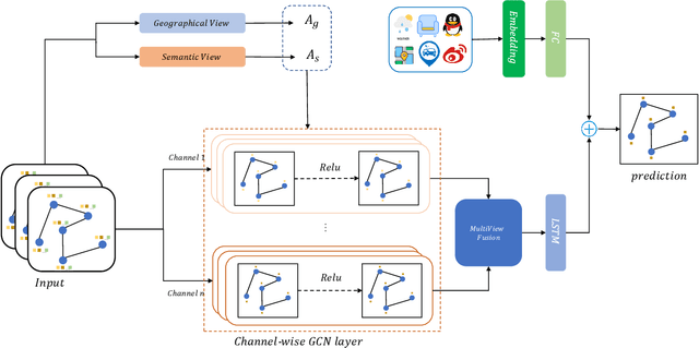 Figure 3 for Deep Multi-View Channel-Wise Spatio-Temporal Network for Traffic Flow Prediction