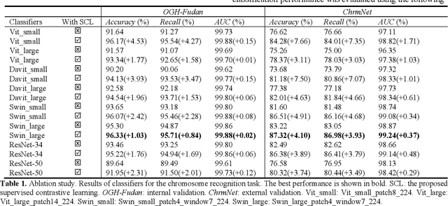 Figure 2 for Supervised Contrastive Learning for Fine-grained Chromosome Recognition