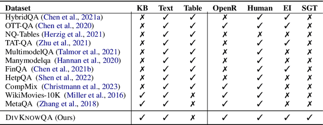 Figure 2 for DIVKNOWQA: Assessing the Reasoning Ability of LLMs via Open-Domain Question Answering over Knowledge Base and Text