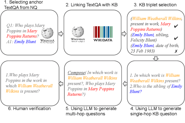 Figure 3 for DIVKNOWQA: Assessing the Reasoning Ability of LLMs via Open-Domain Question Answering over Knowledge Base and Text