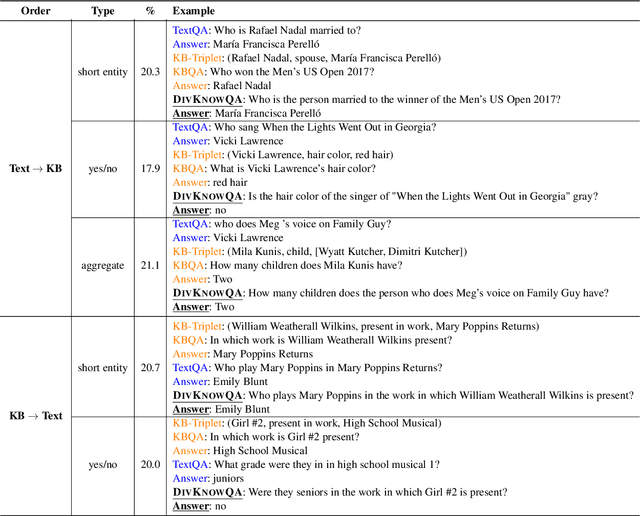 Figure 4 for DIVKNOWQA: Assessing the Reasoning Ability of LLMs via Open-Domain Question Answering over Knowledge Base and Text
