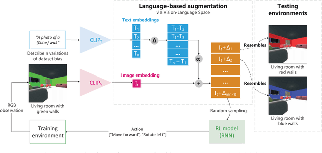 Figure 3 for Language-Based Augmentation to Address Shortcut Learning in Object Goal Navigation