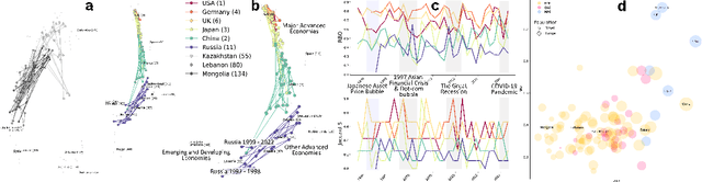 Figure 3 for Empowering Interdisciplinary Insights with Dynamic Graph Embedding Trajectories