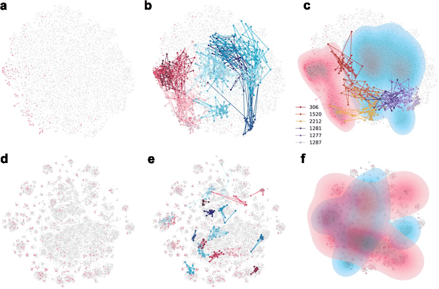 Figure 4 for Empowering Interdisciplinary Insights with Dynamic Graph Embedding Trajectories