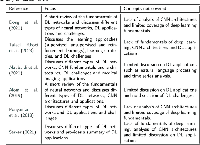 Figure 1 for A Survey on Deep Learning and State-of-the-art Applications