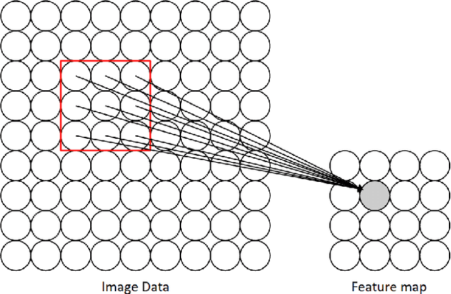 Figure 3 for A Survey on Deep Learning and State-of-the-art Applications