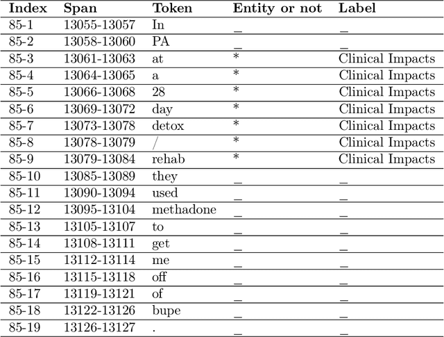 Figure 3 for Reddit-Impacts: A Named Entity Recognition Dataset for Analyzing Clinical and Social Effects of Substance Use Derived from Social Media