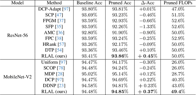 Figure 2 for Jointly Training and Pruning CNNs via Learnable Agent Guidance and Alignment