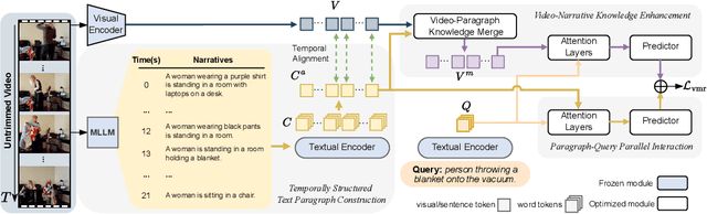 Figure 3 for MLLM as Video Narrator: Mitigating Modality Imbalance in Video Moment Retrieval