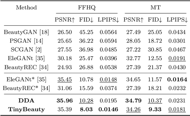 Figure 2 for Toward Tiny and High-quality Facial Makeup with Data Amplify Learning