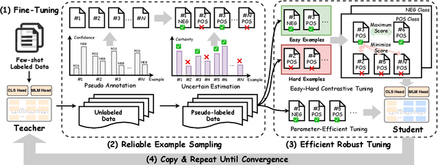 Figure 1 for Uncertainty-aware Parameter-Efficient Self-training for Semi-supervised Language Understanding