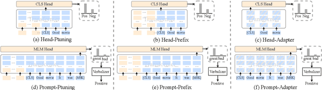 Figure 3 for Uncertainty-aware Parameter-Efficient Self-training for Semi-supervised Language Understanding