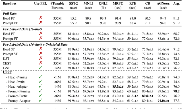 Figure 2 for Uncertainty-aware Parameter-Efficient Self-training for Semi-supervised Language Understanding